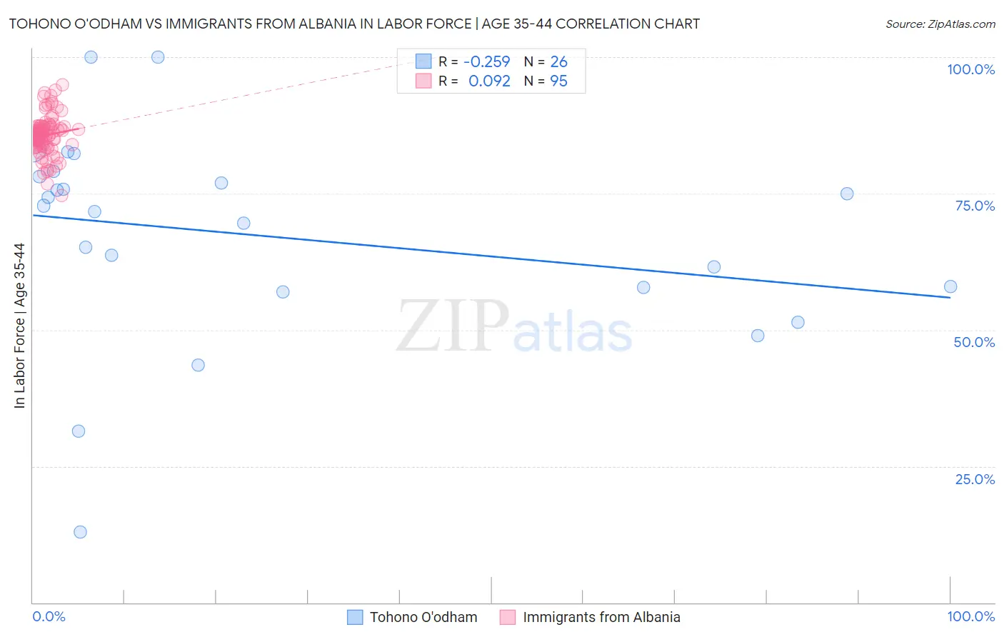 Tohono O'odham vs Immigrants from Albania In Labor Force | Age 35-44