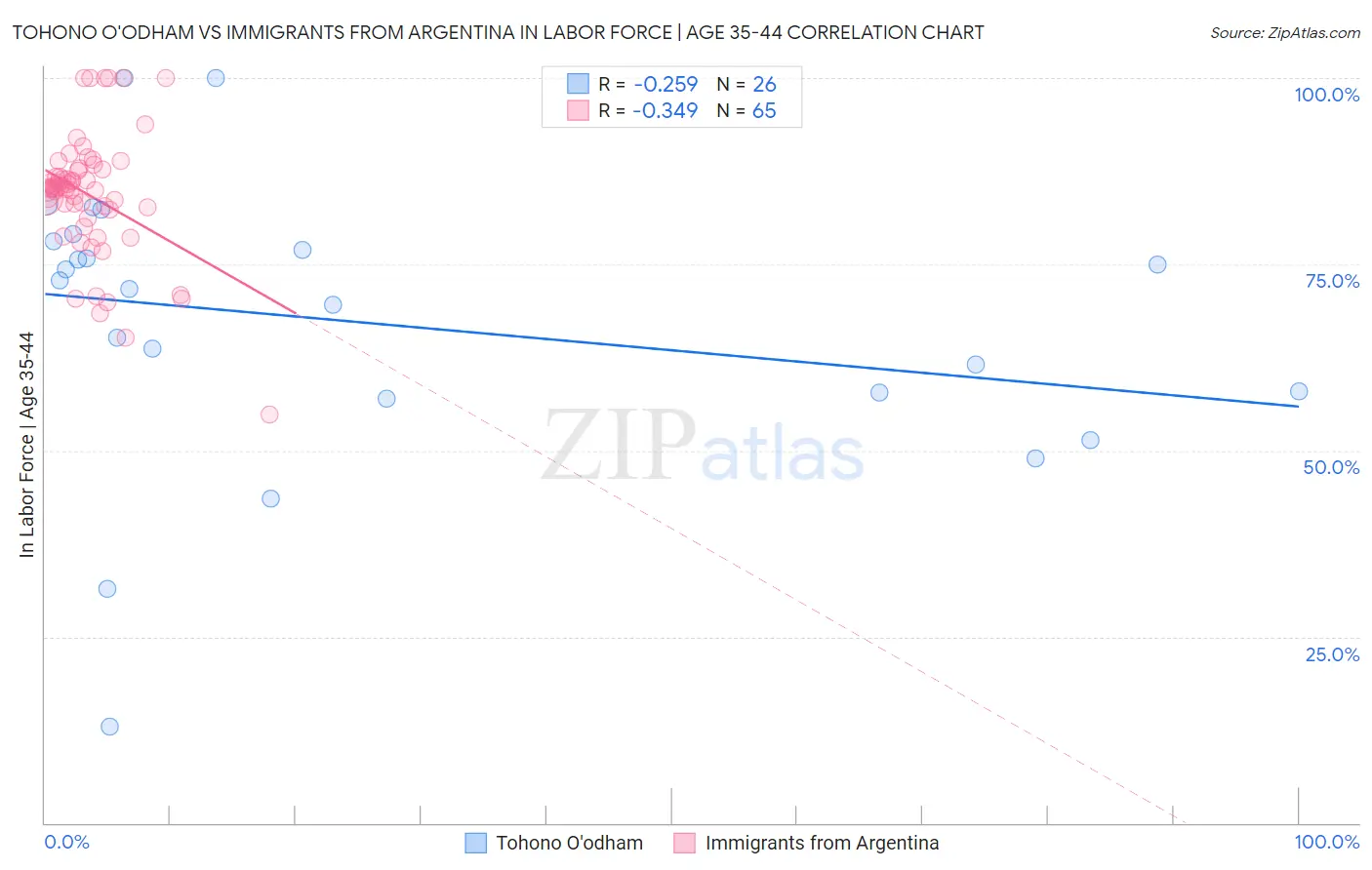 Tohono O'odham vs Immigrants from Argentina In Labor Force | Age 35-44