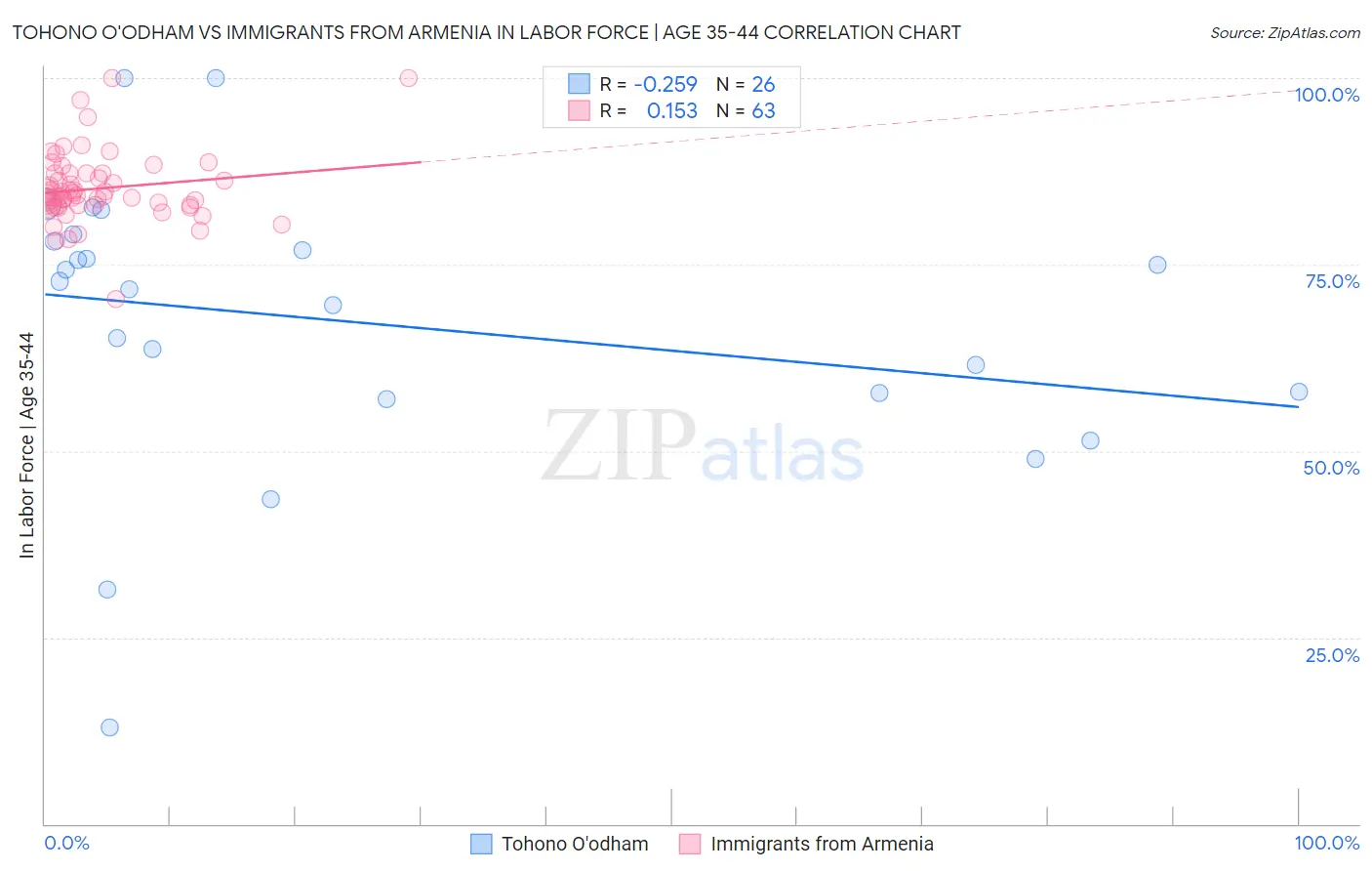 Tohono O'odham vs Immigrants from Armenia In Labor Force | Age 35-44