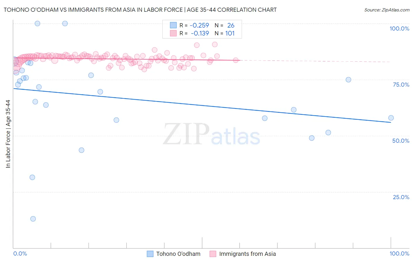 Tohono O'odham vs Immigrants from Asia In Labor Force | Age 35-44