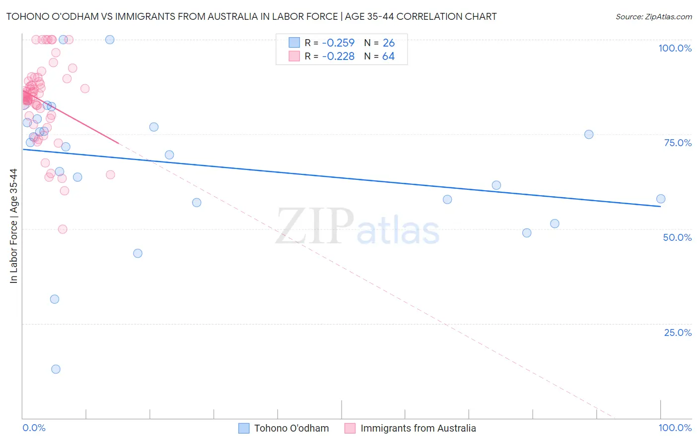 Tohono O'odham vs Immigrants from Australia In Labor Force | Age 35-44