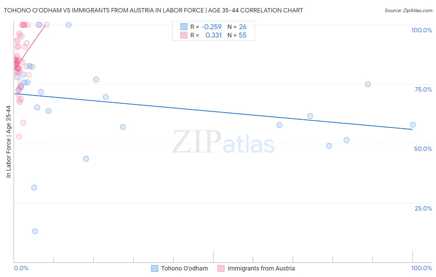 Tohono O'odham vs Immigrants from Austria In Labor Force | Age 35-44