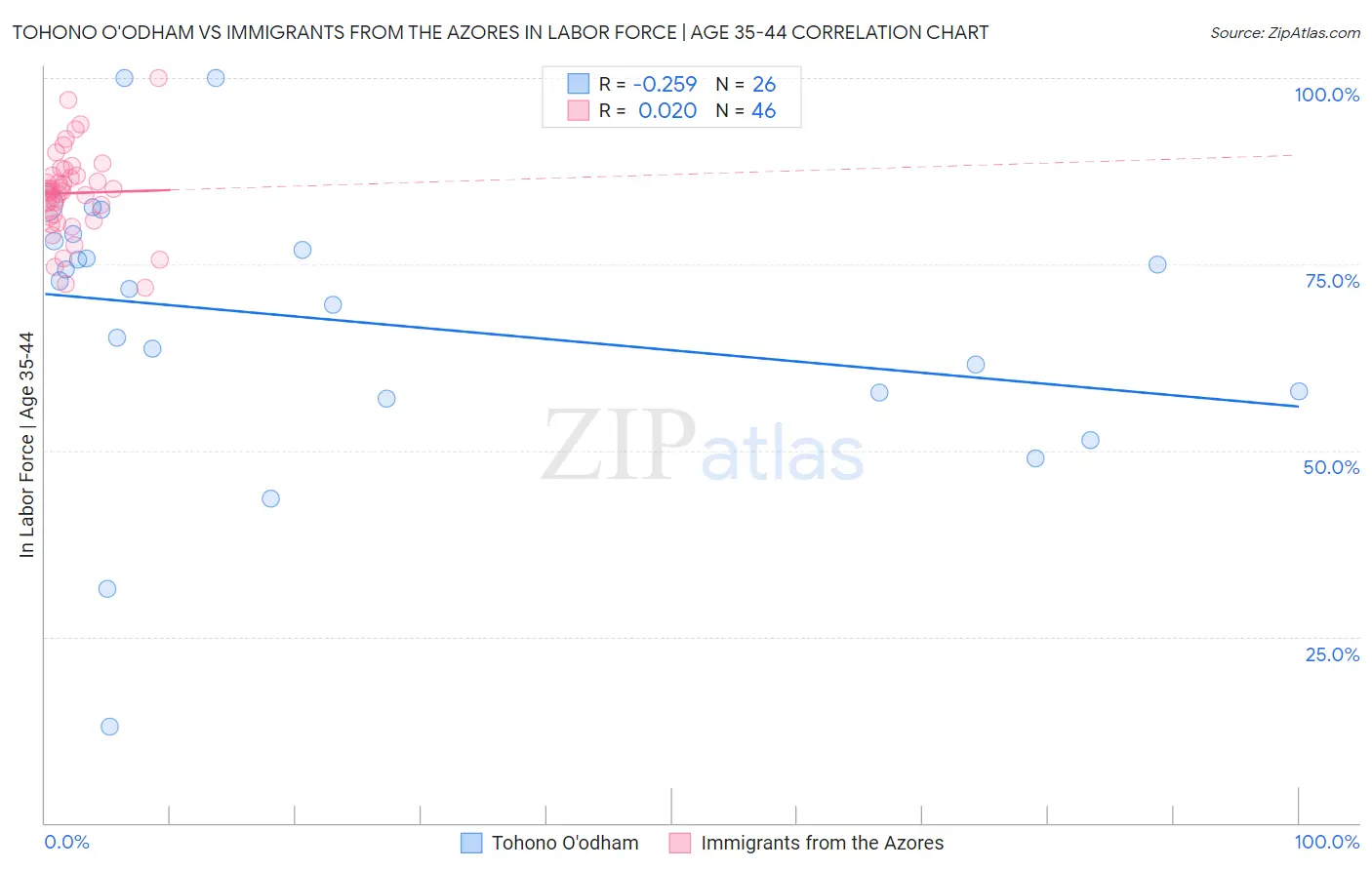 Tohono O'odham vs Immigrants from the Azores In Labor Force | Age 35-44
