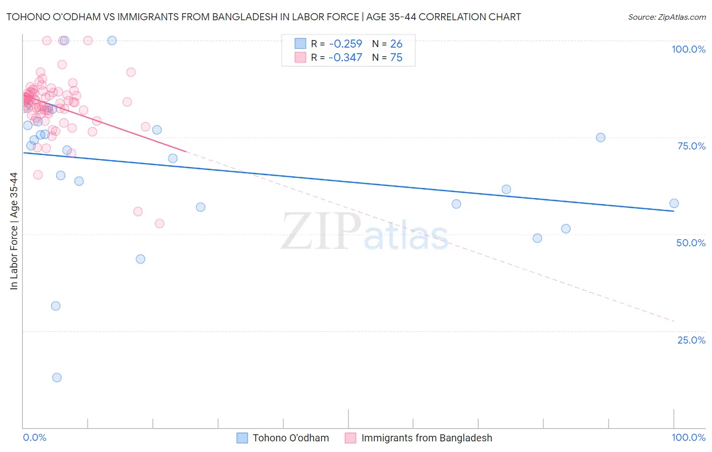 Tohono O'odham vs Immigrants from Bangladesh In Labor Force | Age 35-44