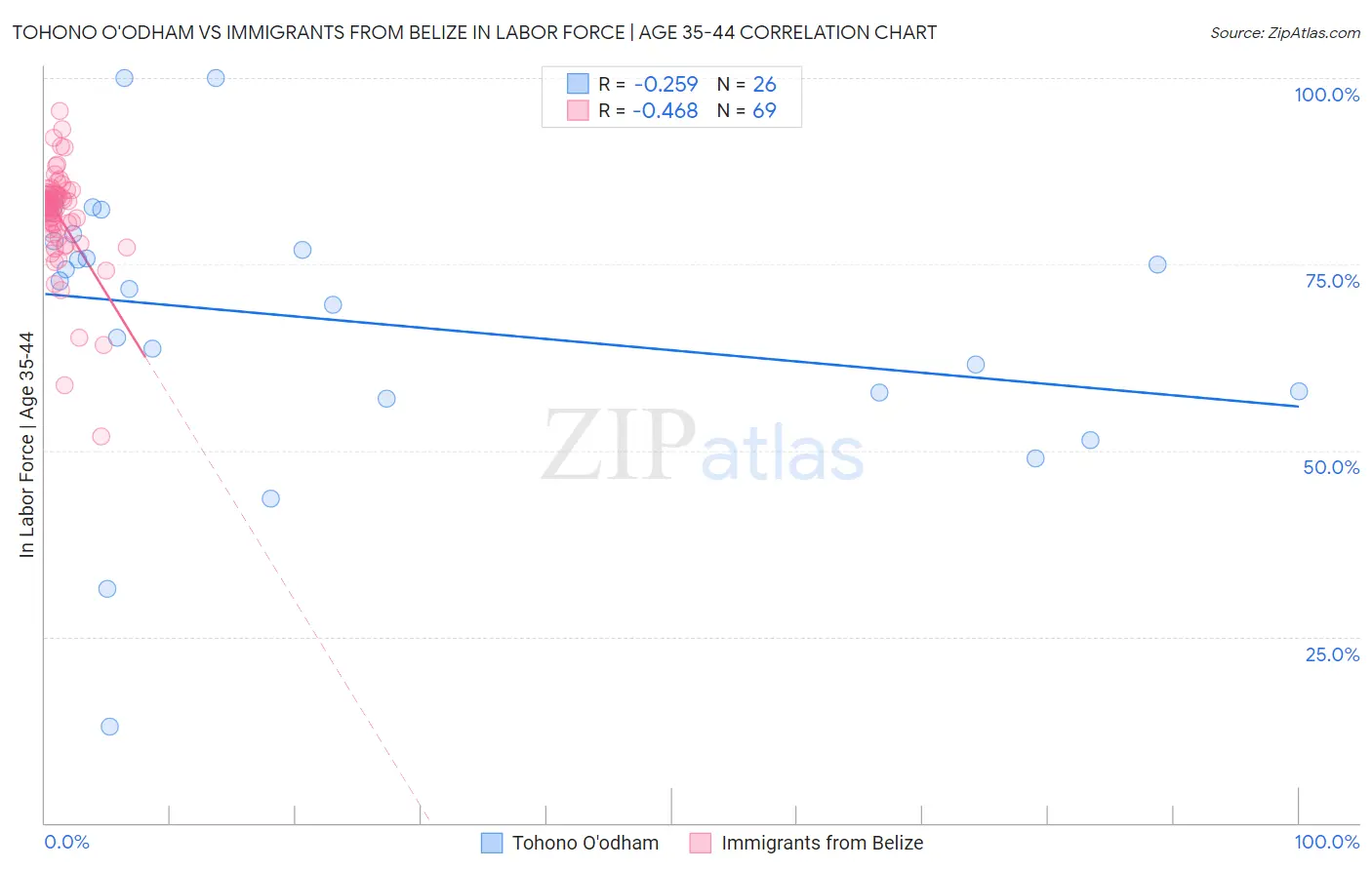 Tohono O'odham vs Immigrants from Belize In Labor Force | Age 35-44