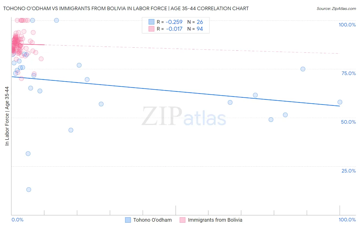 Tohono O'odham vs Immigrants from Bolivia In Labor Force | Age 35-44