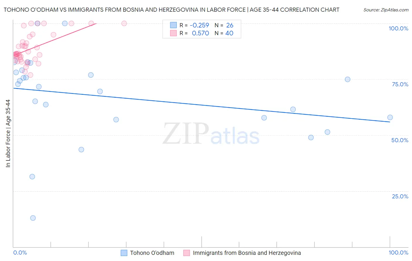 Tohono O'odham vs Immigrants from Bosnia and Herzegovina In Labor Force | Age 35-44