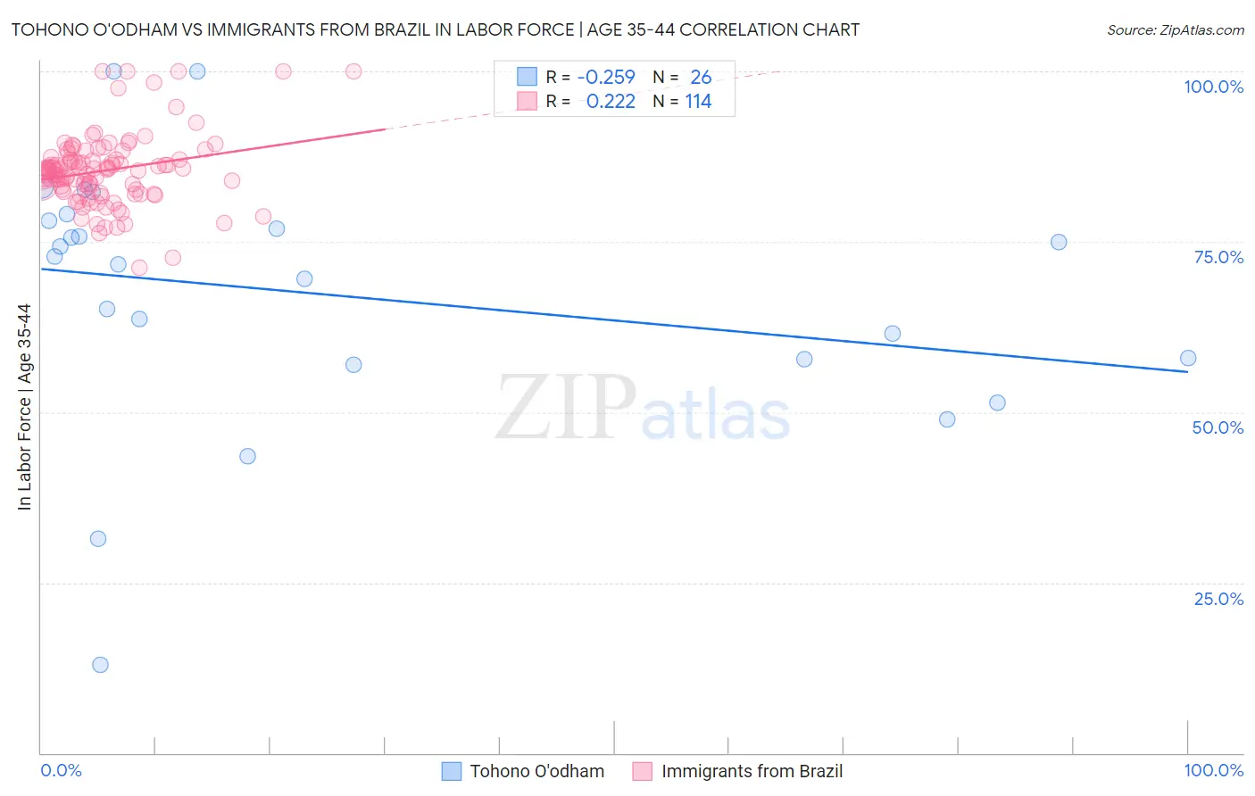 Tohono O'odham vs Immigrants from Brazil In Labor Force | Age 35-44