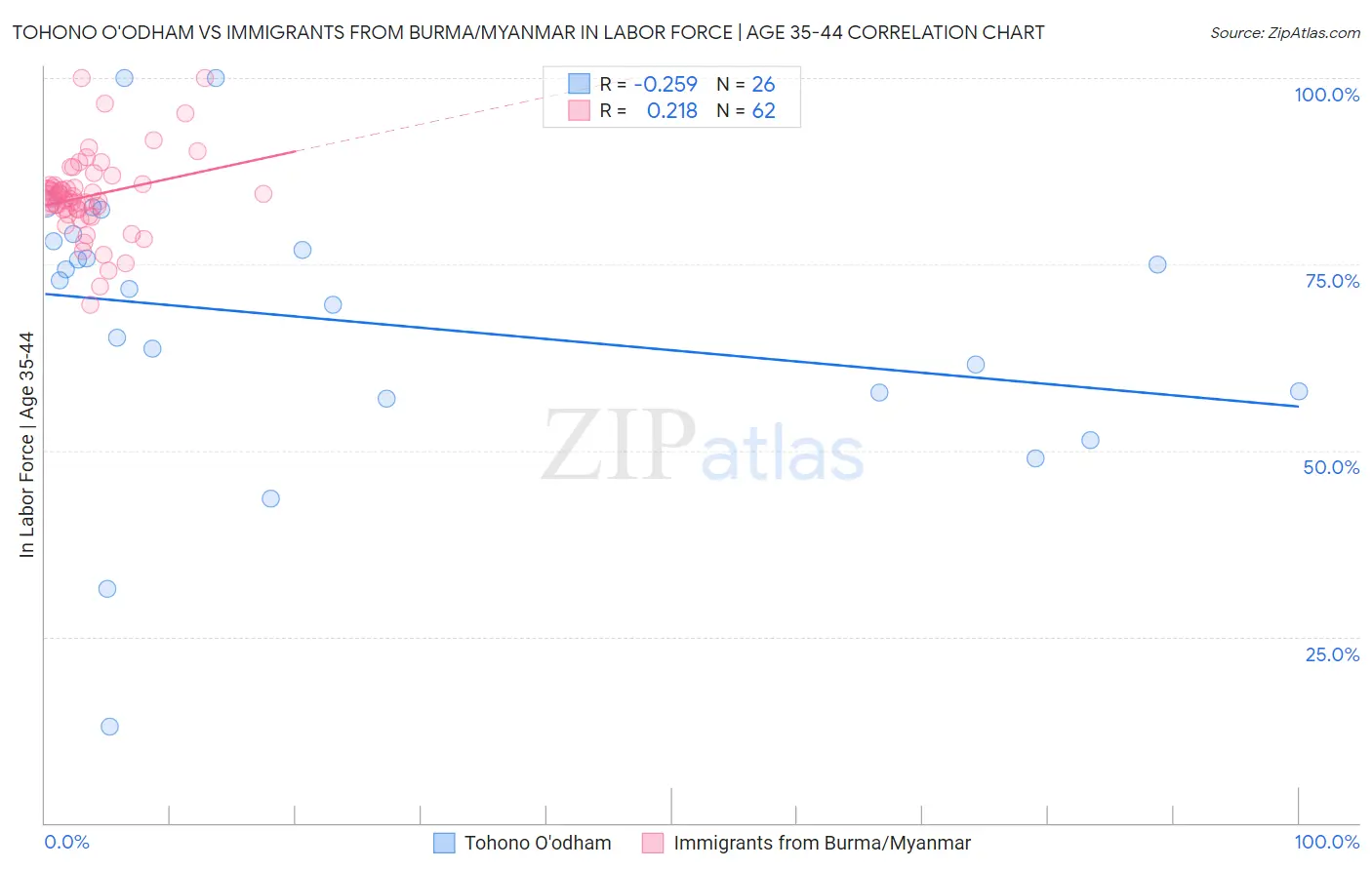 Tohono O'odham vs Immigrants from Burma/Myanmar In Labor Force | Age 35-44