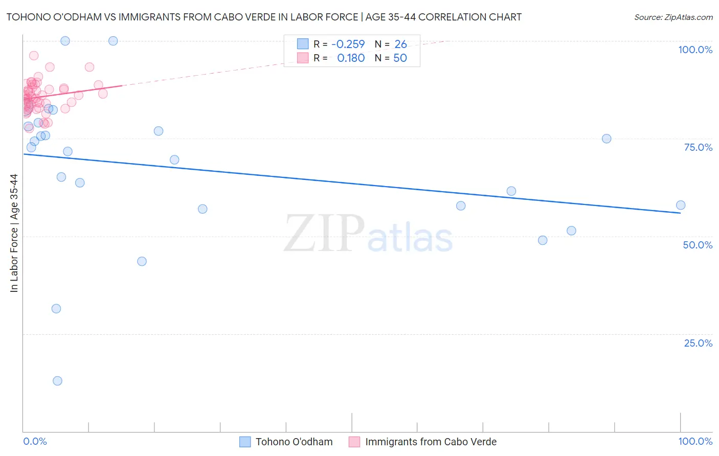 Tohono O'odham vs Immigrants from Cabo Verde In Labor Force | Age 35-44
