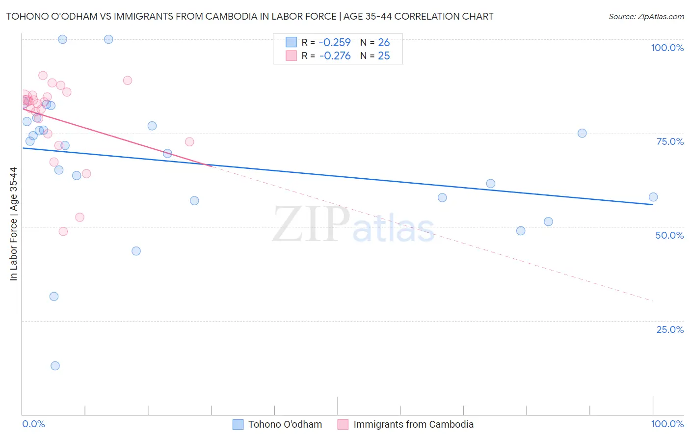 Tohono O'odham vs Immigrants from Cambodia In Labor Force | Age 35-44