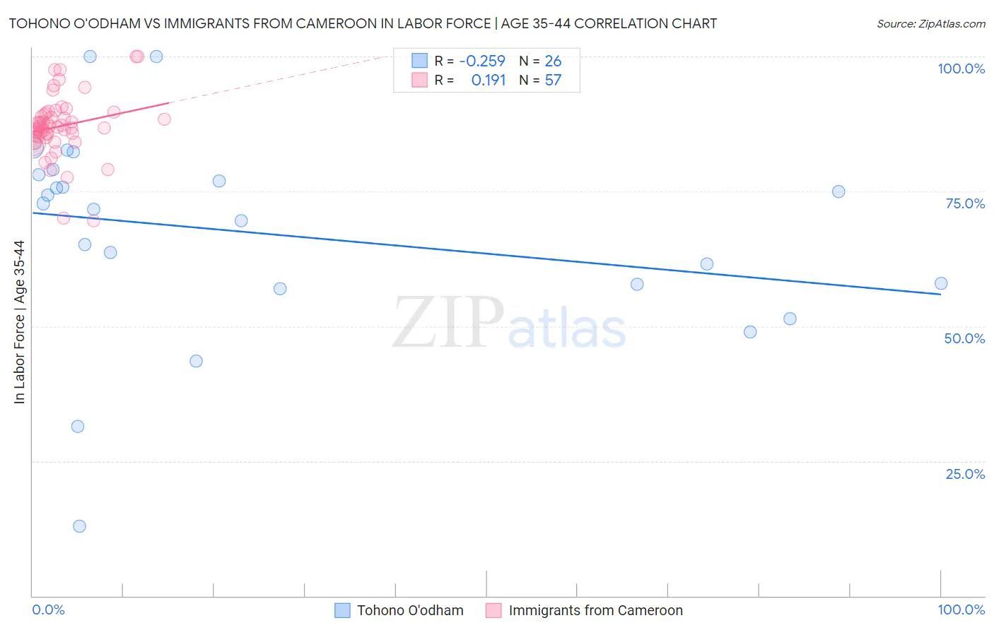 Tohono O'odham vs Immigrants from Cameroon In Labor Force | Age 35-44