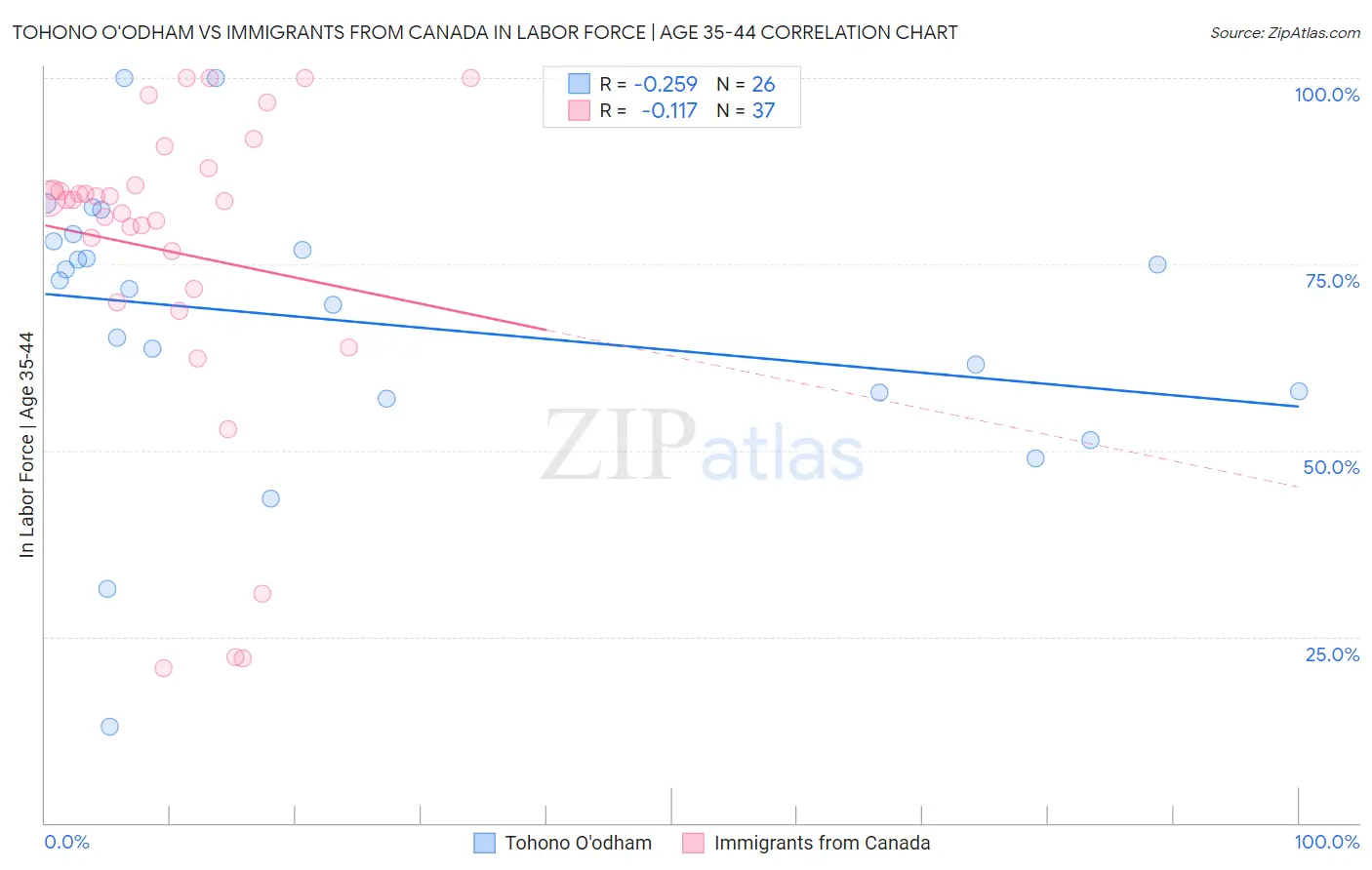 Tohono O'odham vs Immigrants from Canada In Labor Force | Age 35-44