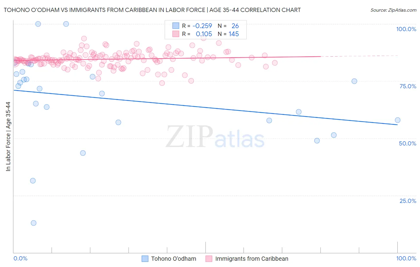 Tohono O'odham vs Immigrants from Caribbean In Labor Force | Age 35-44
