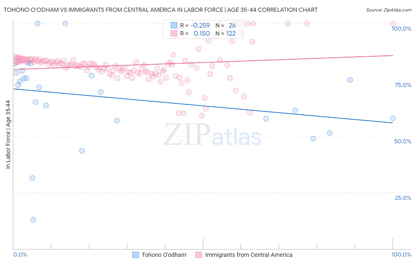 Tohono O'odham vs Immigrants from Central America In Labor Force | Age 35-44