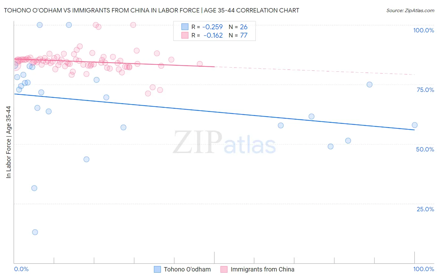 Tohono O'odham vs Immigrants from China In Labor Force | Age 35-44