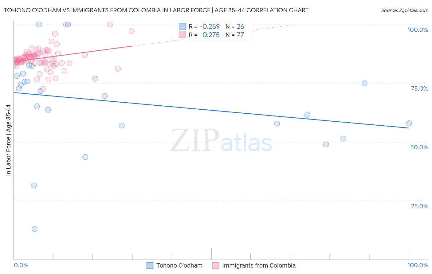 Tohono O'odham vs Immigrants from Colombia In Labor Force | Age 35-44