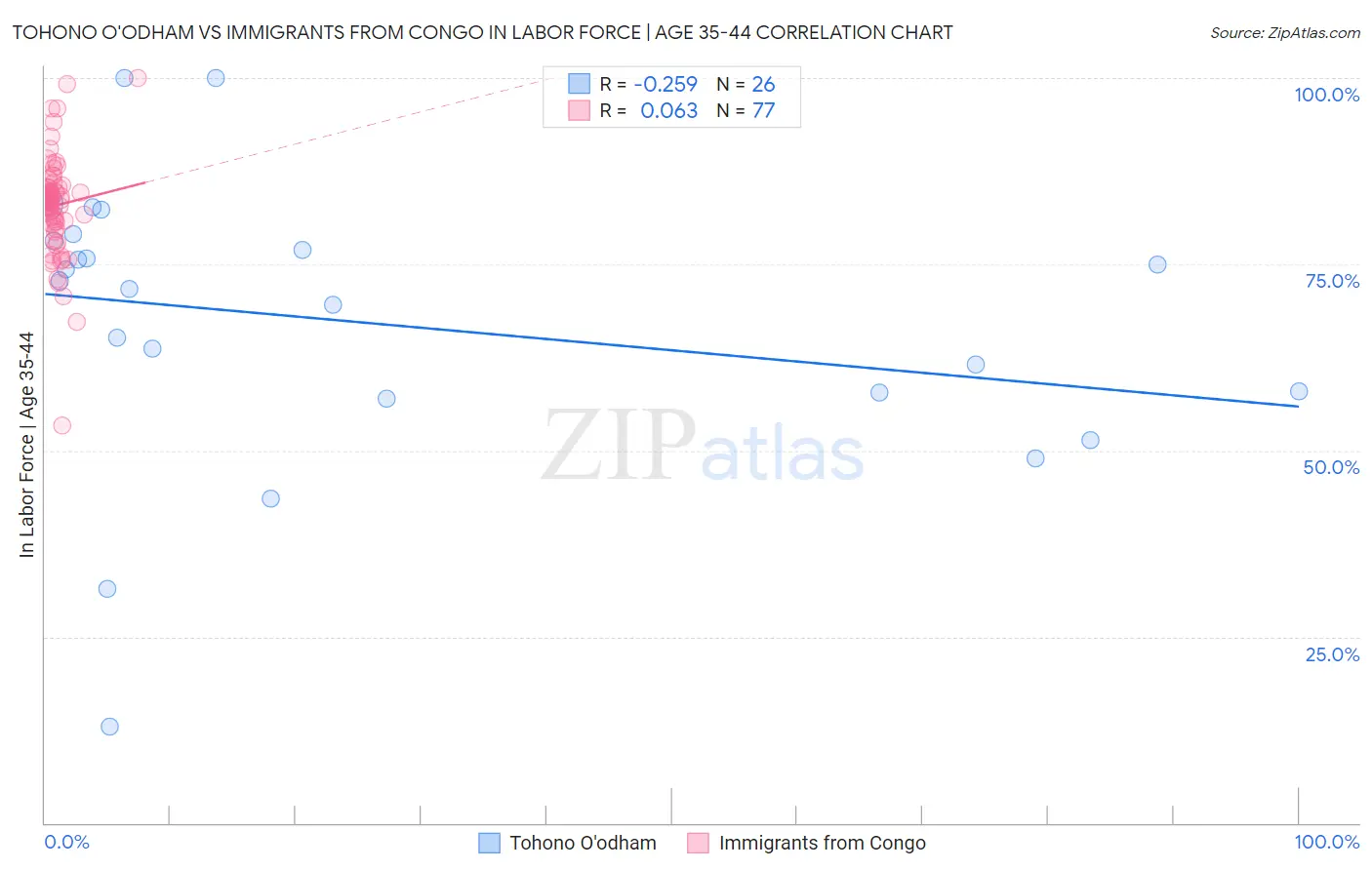 Tohono O'odham vs Immigrants from Congo In Labor Force | Age 35-44