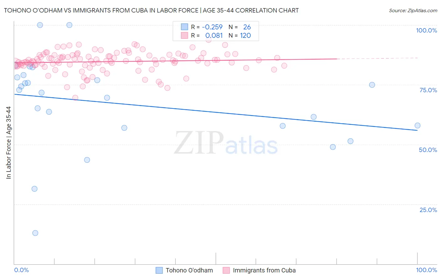Tohono O'odham vs Immigrants from Cuba In Labor Force | Age 35-44