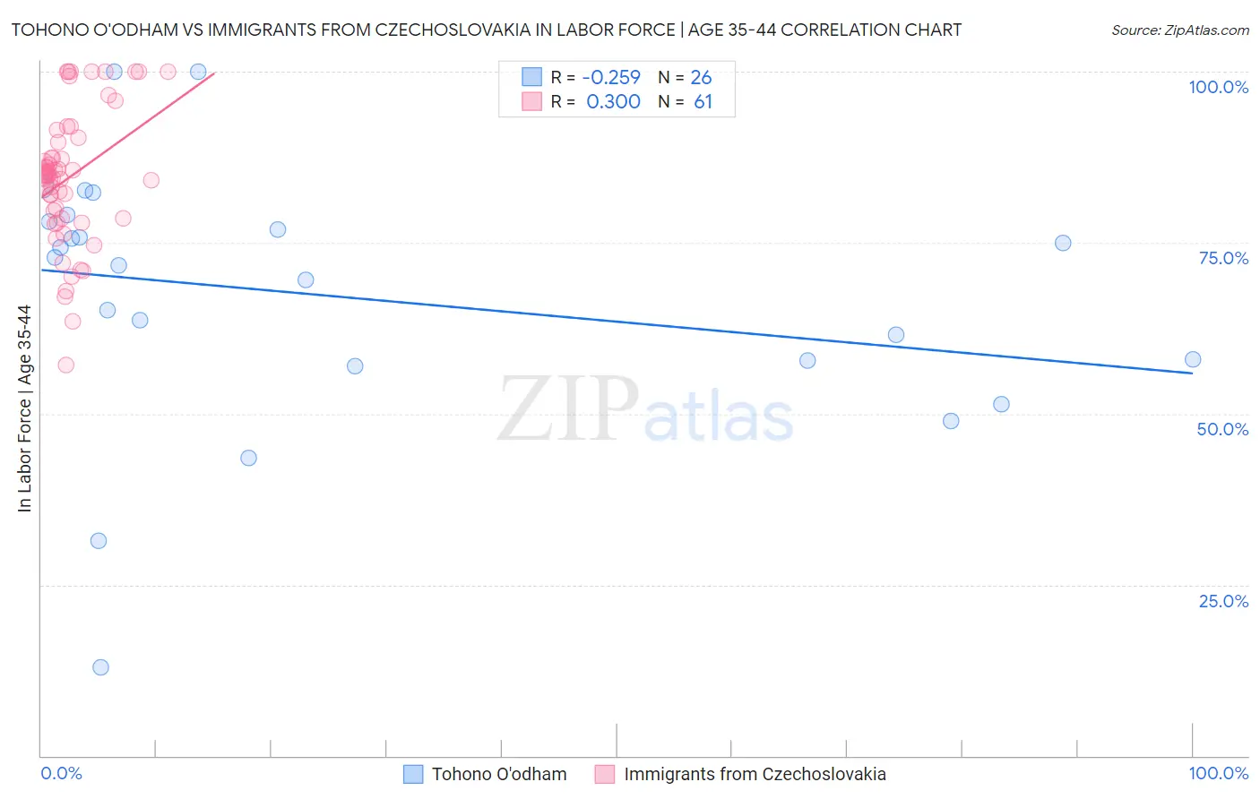 Tohono O'odham vs Immigrants from Czechoslovakia In Labor Force | Age 35-44