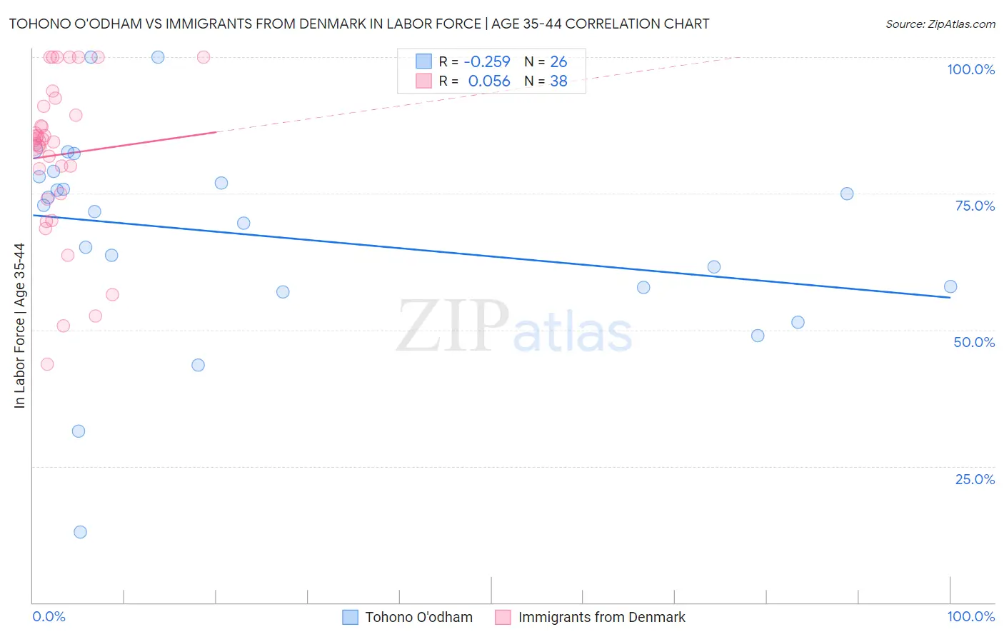 Tohono O'odham vs Immigrants from Denmark In Labor Force | Age 35-44