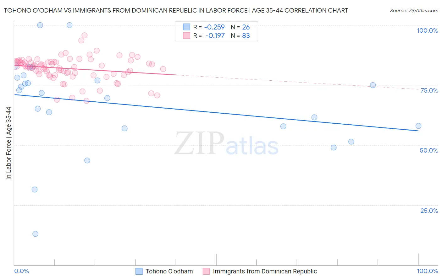 Tohono O'odham vs Immigrants from Dominican Republic In Labor Force | Age 35-44