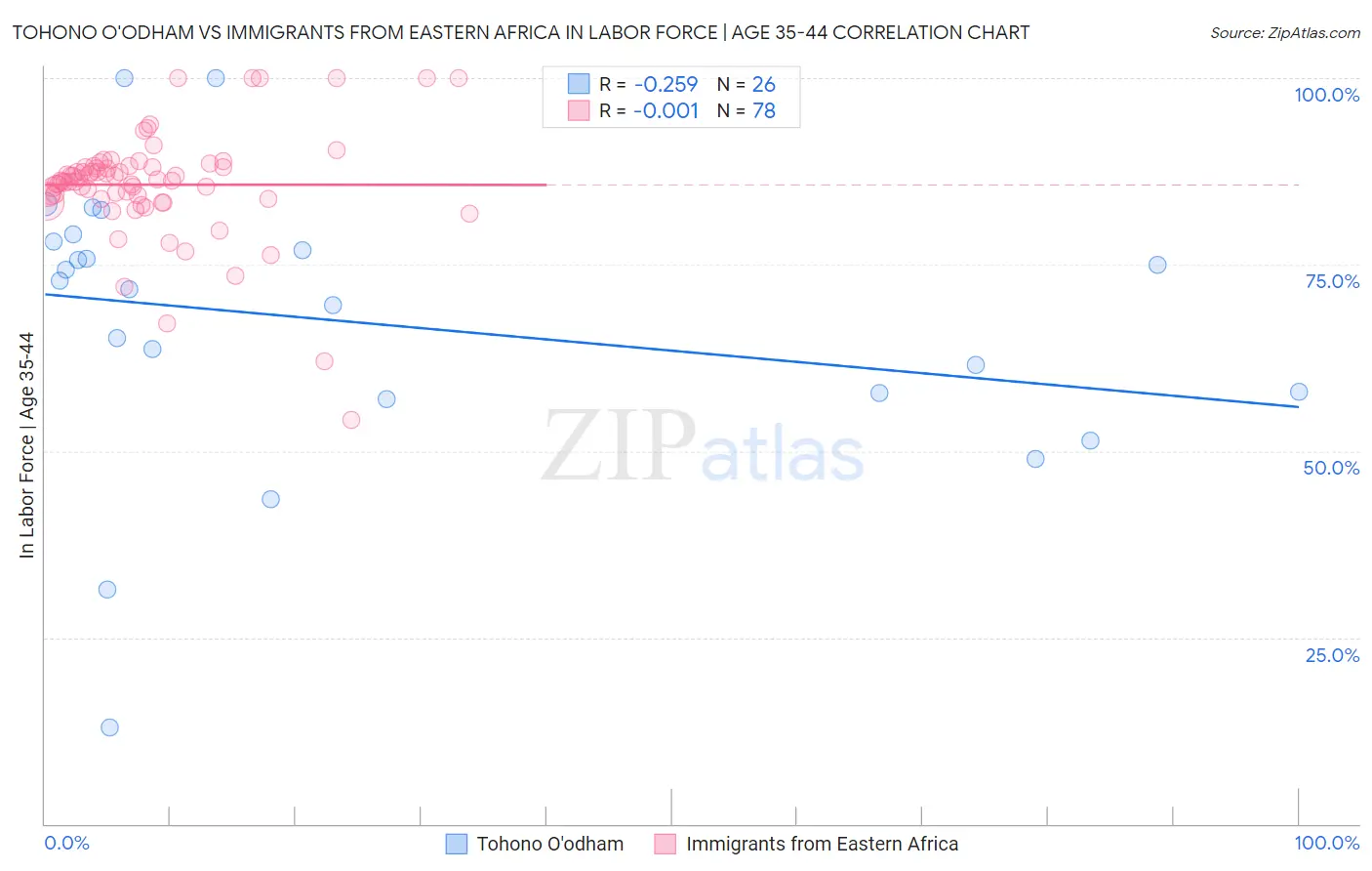 Tohono O'odham vs Immigrants from Eastern Africa In Labor Force | Age 35-44