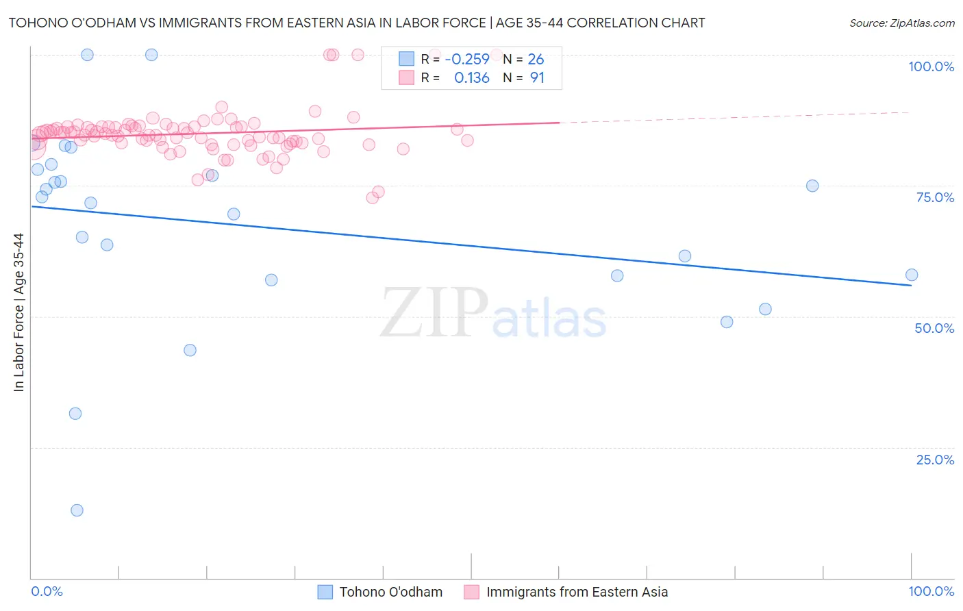 Tohono O'odham vs Immigrants from Eastern Asia In Labor Force | Age 35-44
