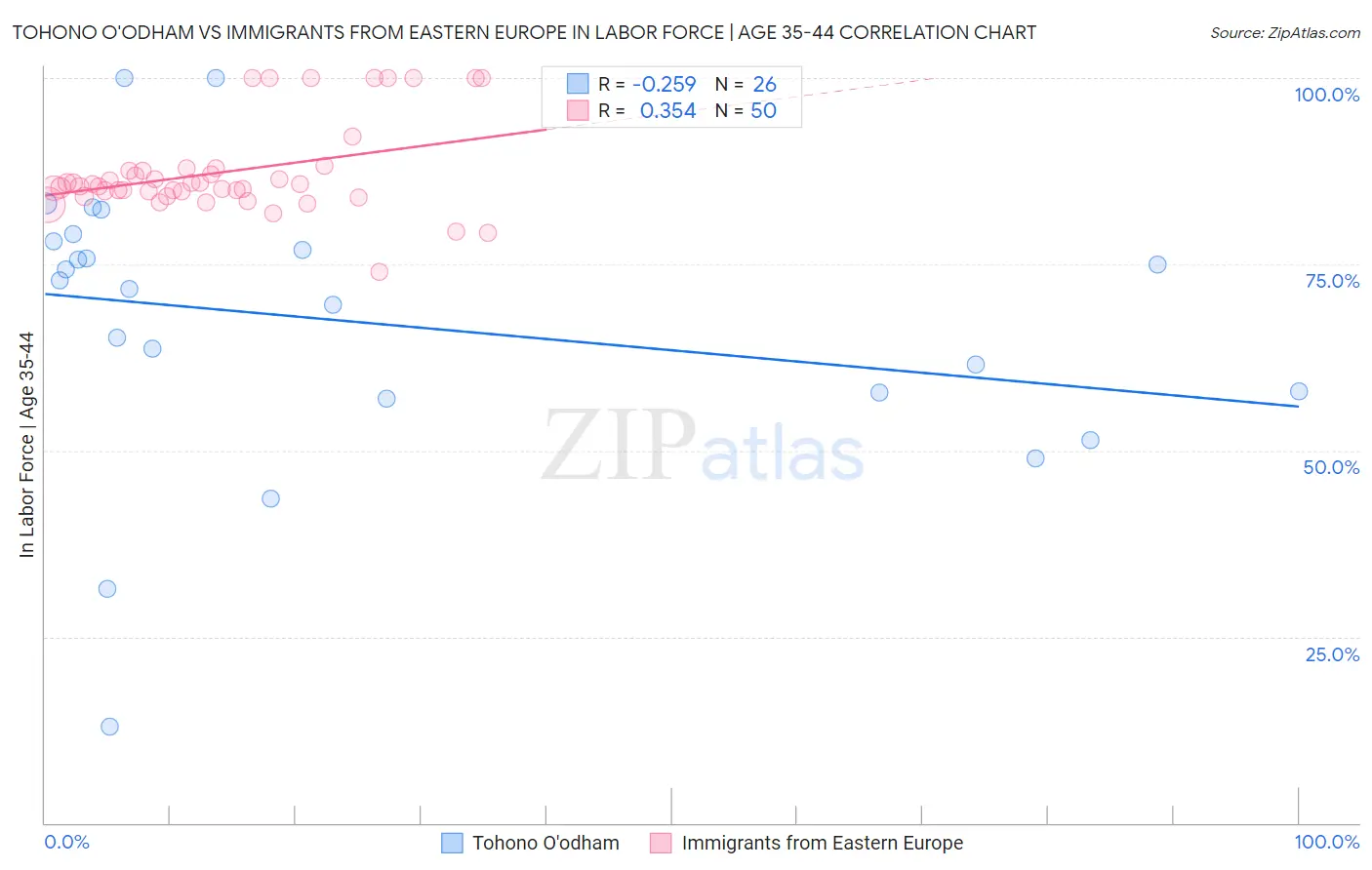 Tohono O'odham vs Immigrants from Eastern Europe In Labor Force | Age 35-44
