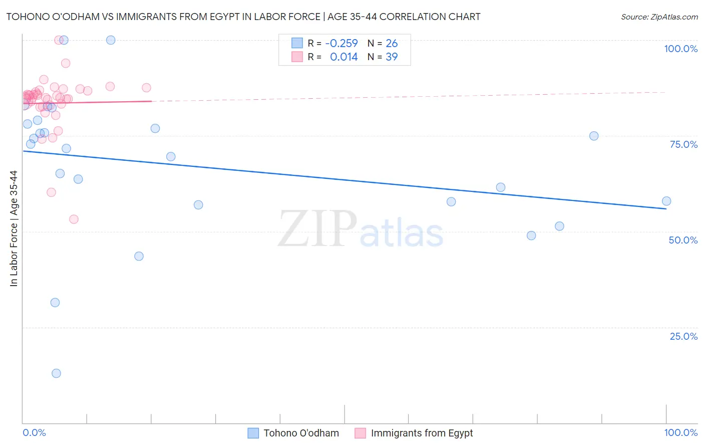 Tohono O'odham vs Immigrants from Egypt In Labor Force | Age 35-44