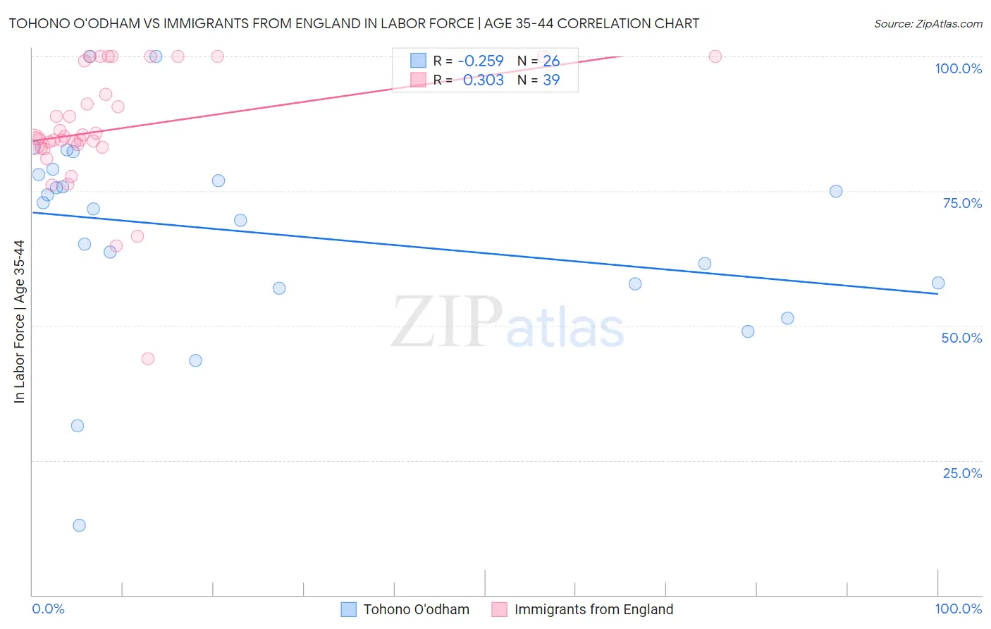 Tohono O'odham vs Immigrants from England In Labor Force | Age 35-44