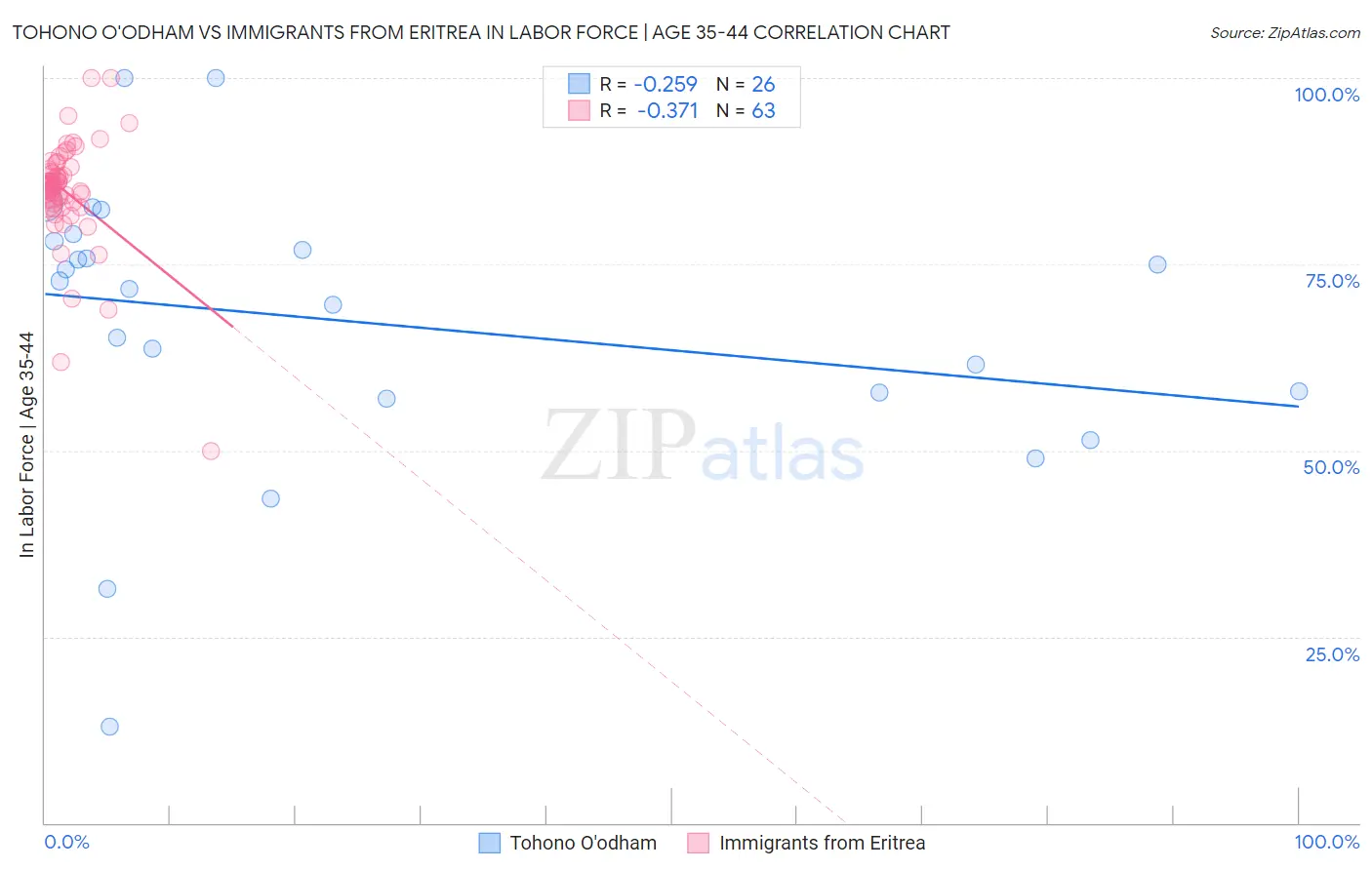 Tohono O'odham vs Immigrants from Eritrea In Labor Force | Age 35-44