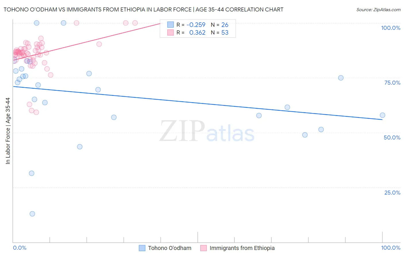 Tohono O'odham vs Immigrants from Ethiopia In Labor Force | Age 35-44