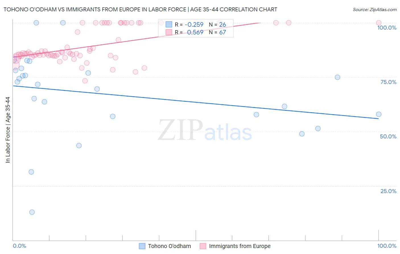 Tohono O'odham vs Immigrants from Europe In Labor Force | Age 35-44