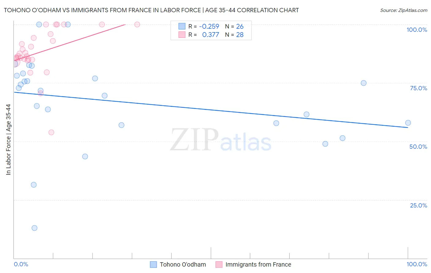 Tohono O'odham vs Immigrants from France In Labor Force | Age 35-44