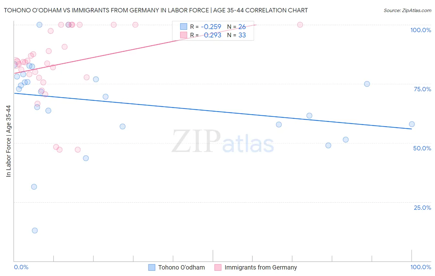Tohono O'odham vs Immigrants from Germany In Labor Force | Age 35-44