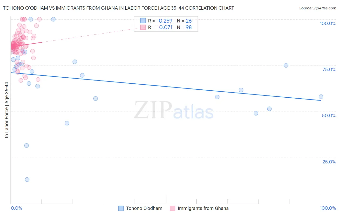 Tohono O'odham vs Immigrants from Ghana In Labor Force | Age 35-44