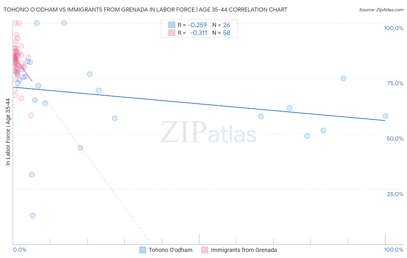 Tohono O'odham vs Immigrants from Grenada In Labor Force | Age 35-44