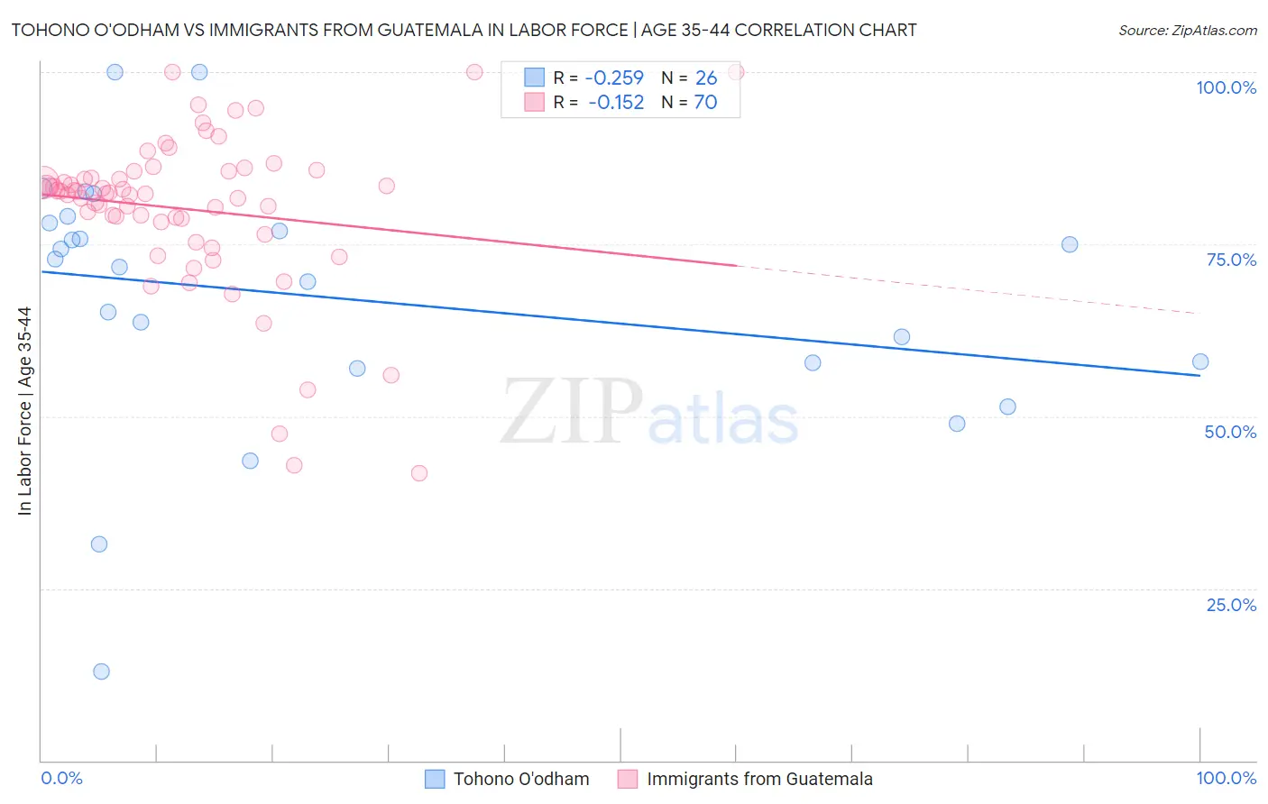 Tohono O'odham vs Immigrants from Guatemala In Labor Force | Age 35-44