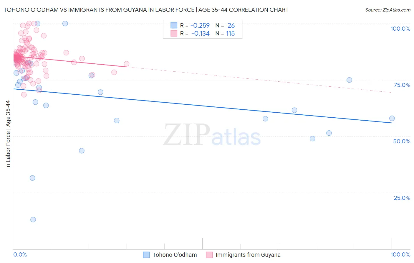 Tohono O'odham vs Immigrants from Guyana In Labor Force | Age 35-44