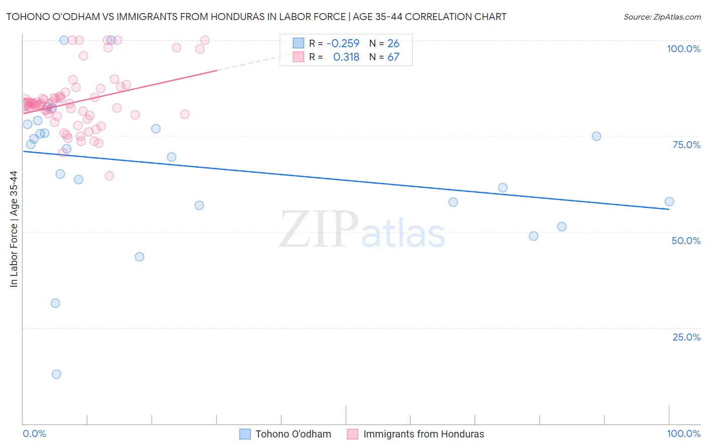 Tohono O'odham vs Immigrants from Honduras In Labor Force | Age 35-44