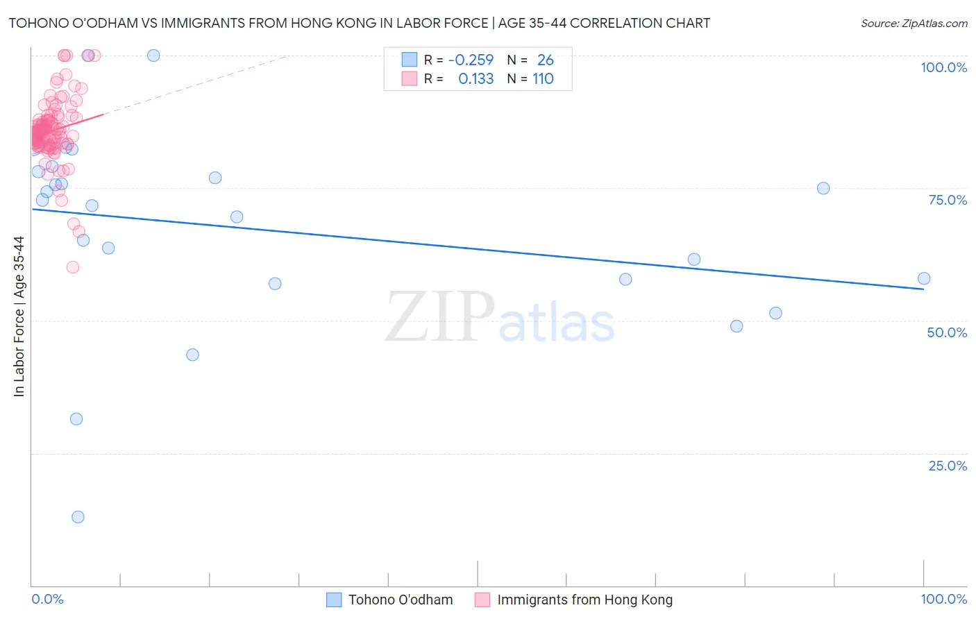 Tohono O'odham vs Immigrants from Hong Kong In Labor Force | Age 35-44