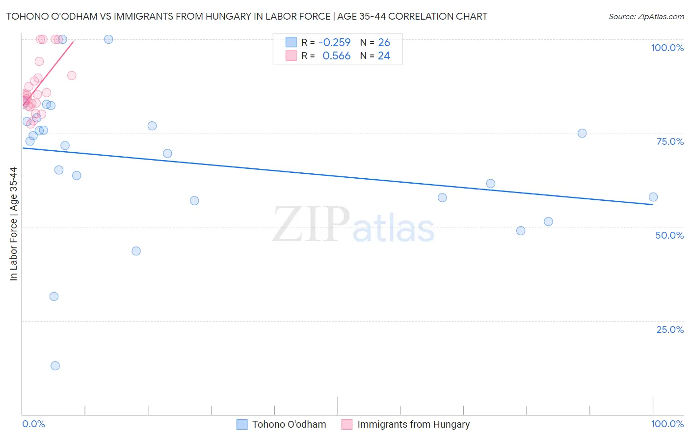 Tohono O'odham vs Immigrants from Hungary In Labor Force | Age 35-44