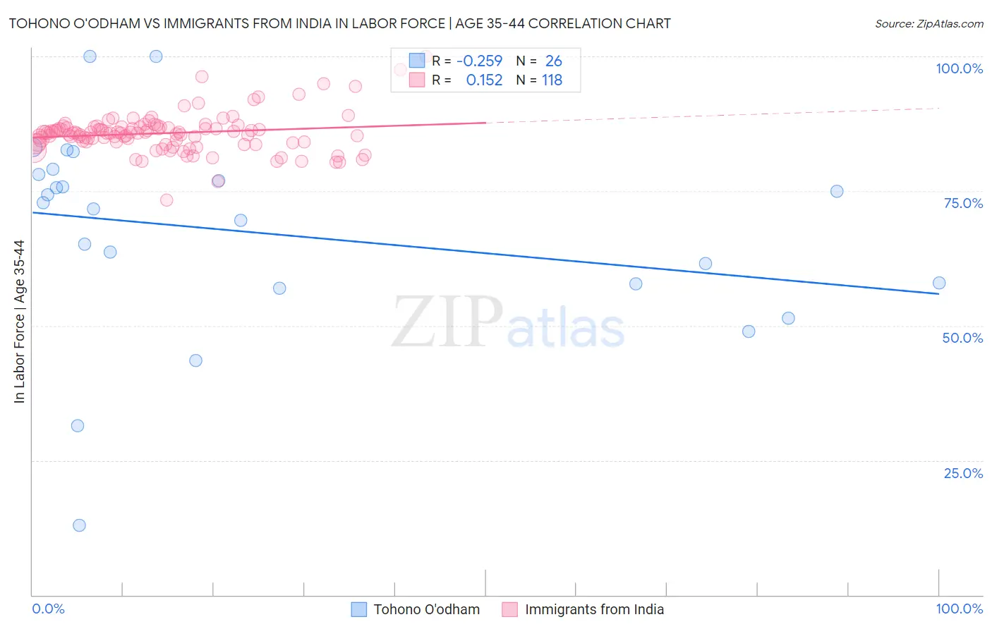 Tohono O'odham vs Immigrants from India In Labor Force | Age 35-44