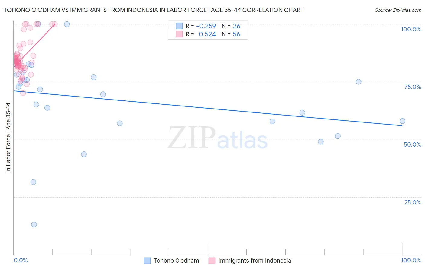 Tohono O'odham vs Immigrants from Indonesia In Labor Force | Age 35-44