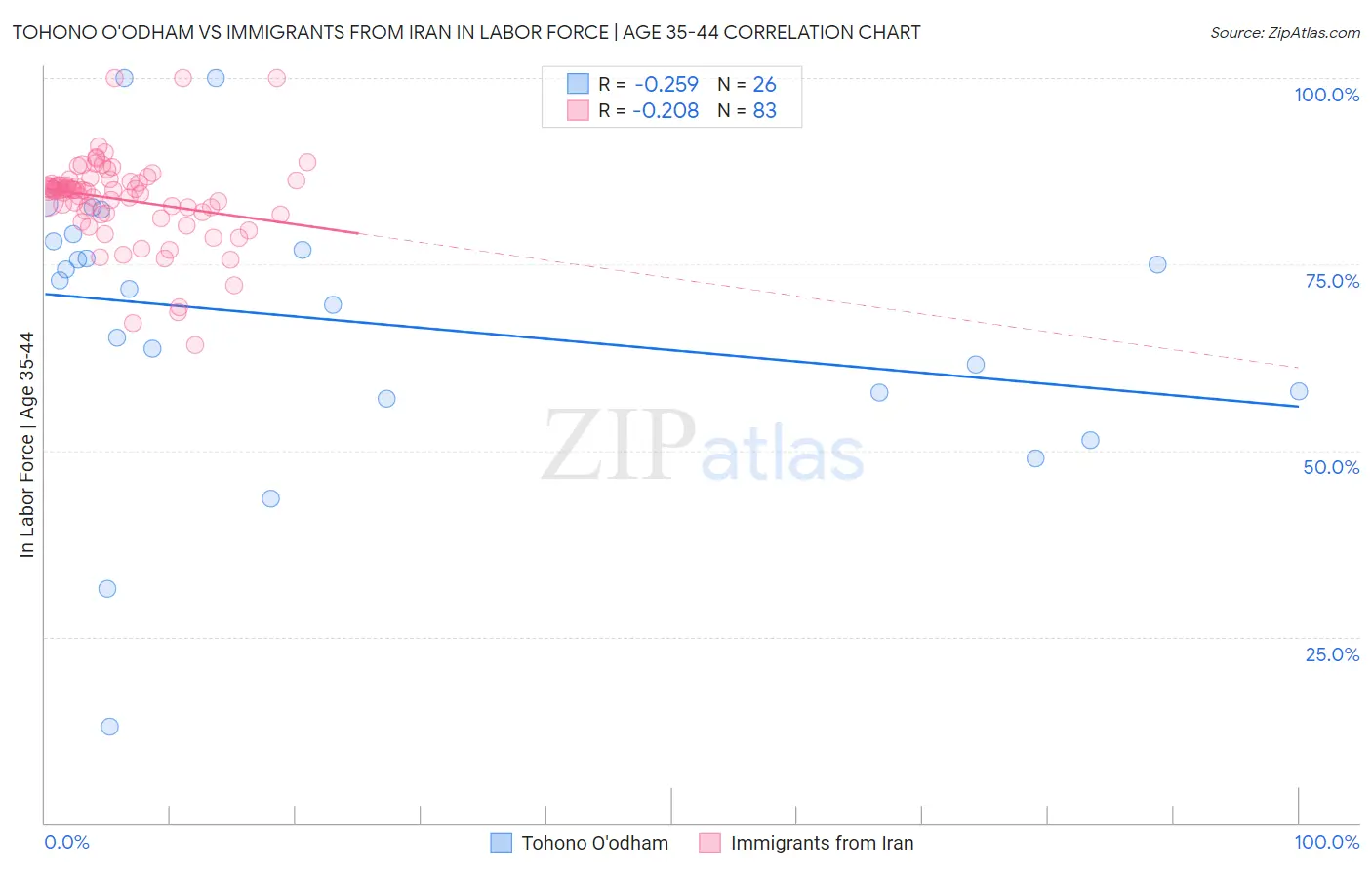 Tohono O'odham vs Immigrants from Iran In Labor Force | Age 35-44