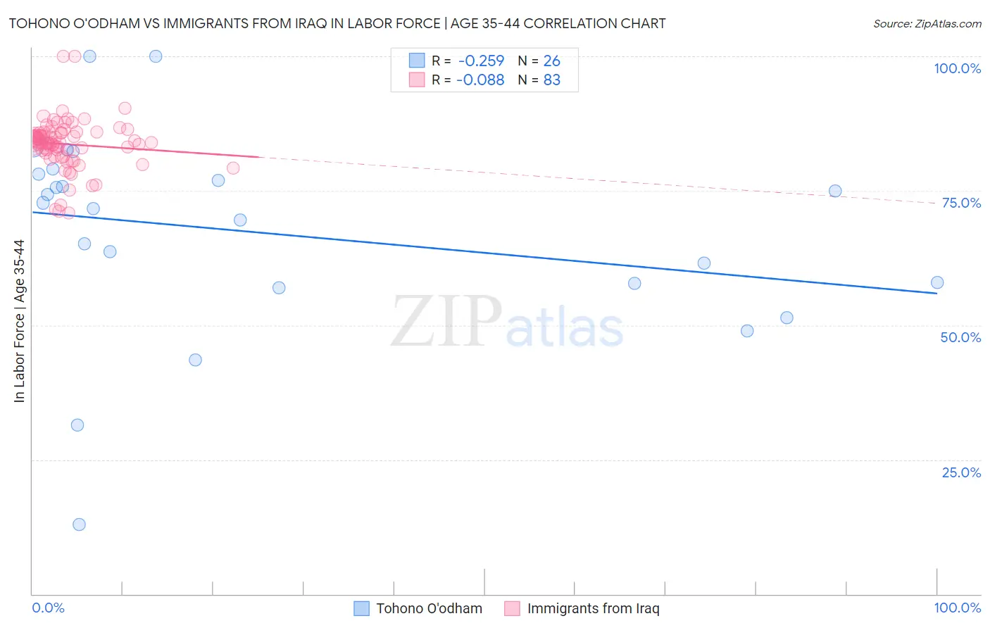 Tohono O'odham vs Immigrants from Iraq In Labor Force | Age 35-44