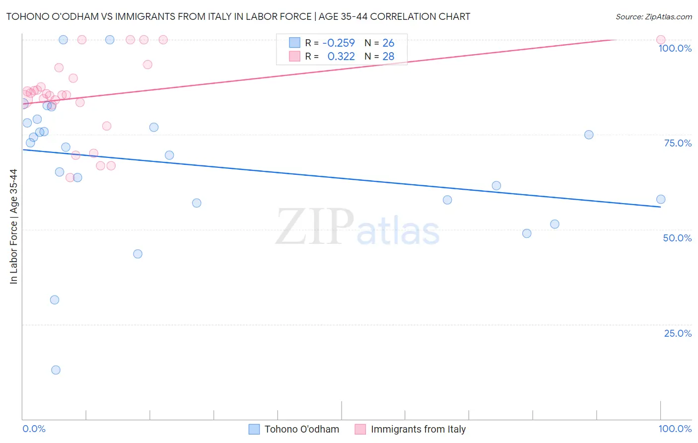 Tohono O'odham vs Immigrants from Italy In Labor Force | Age 35-44