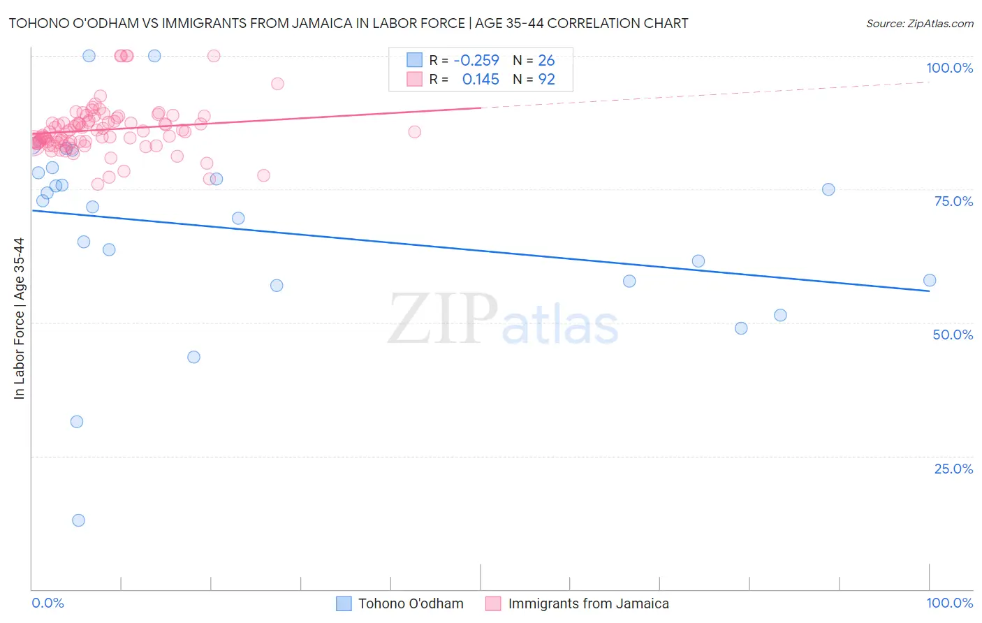 Tohono O'odham vs Immigrants from Jamaica In Labor Force | Age 35-44