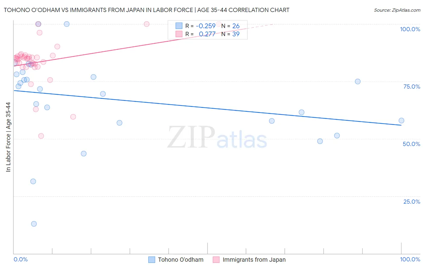 Tohono O'odham vs Immigrants from Japan In Labor Force | Age 35-44